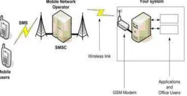 Gambar 2.2. Arsitektur SMS Gateway 