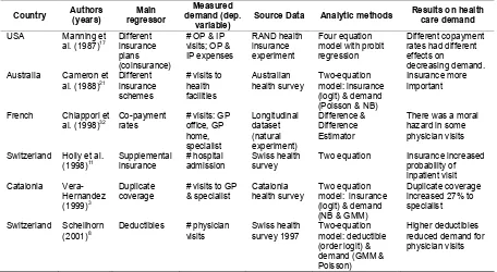 Table 3. Examples of studies on the effects of health insurance on health care demand(measured by discrete count)