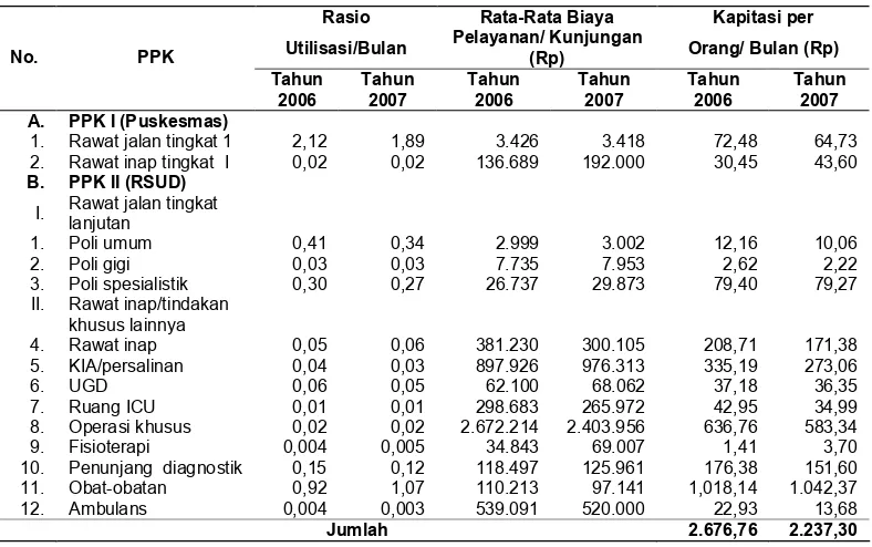 Tabel 1.  Besaran Biaya Kapitasi Per Unit Pelayanan PPK Pelayanan Jamkesda SinjaiTahun 2006 dan 2007