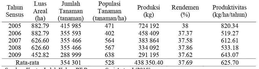 Tabel 3. Produksi dan Produktivitas Kebun Kakao PT Rumpun Sari Antan I, Cilacap, Jawa Tengah 