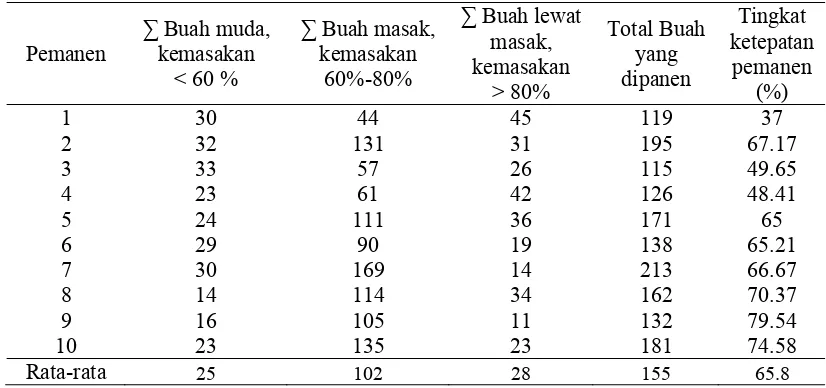 Tabel 5.  Data Tingkat Ketepatan Pemanen 