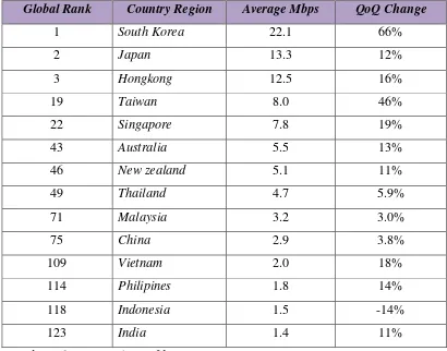 Tabel 1.1 Rata-rata Kecepatan Koneksi oleh Asia Pasifik Country Region2014 