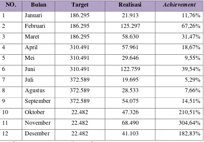 Tabel 1.4 Data Target dan Realisasi Penjualan Voucher @wifi.id Periode 