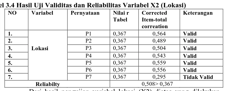 Tabel 3.5 Hasil Uji Validitas dan Reliabilitas Variabel X3 (Promosi) NO Variabel Pernyataan Nilai r Corrected Keterangan 