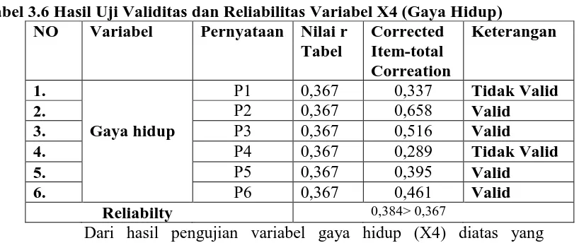Tabel 3.6 Hasil Uji Validitas dan Reliabilitas Variabel X4 (Gaya Hidup) NO Variabel Pernyataan Nilai r Corrected Keterangan 