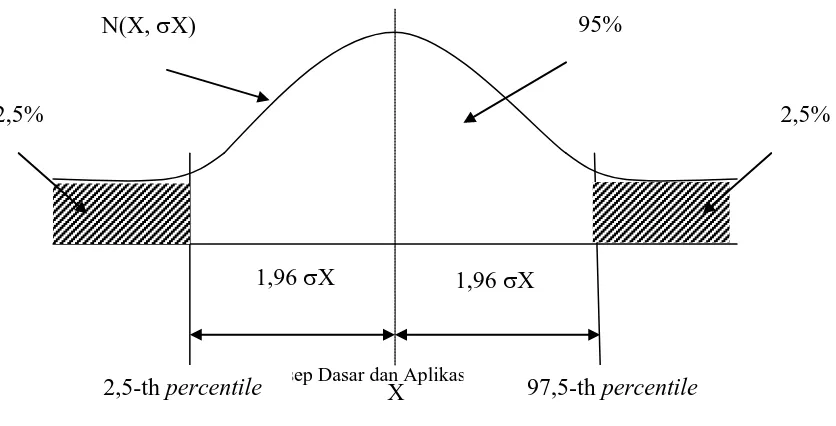 Tabel 3.3. Macam Persentil dan Cara Perhitungan Dalam Distribusi Normal 