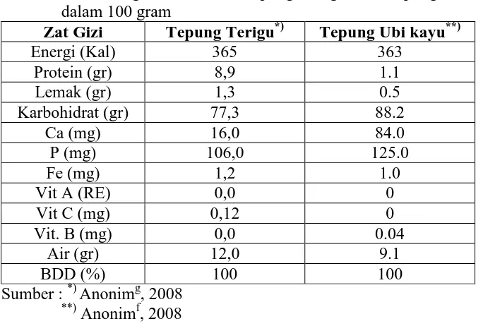 Tabel 1 Perbandingan Nilai Gizi Tepung Terigu dan Tepung Ubi kayu dalam 100 gram 