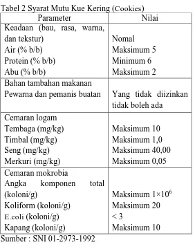 Tabel 2 Syarat Mutu Kue Kering (Cookies) Parameter Nilai 
