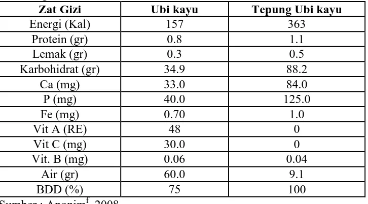 Tabel 3 Perbandingan Nilai Gizi Ubi kayu dan Tepung Ubi kayu dalam 100 gram 
