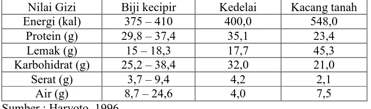 Tabel 5 Perbandingan Nilai Gizi Biji Kecipir, Kedelai dan Kacang Tanah dalam 100 gram Biji 