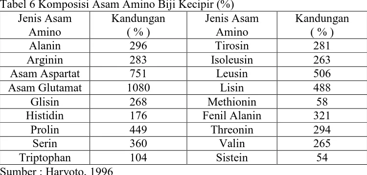 Tabel 6 Komposisi Asam Amino Biji Kecipir (%) Jenis Asam Kandungan Jenis Asam 