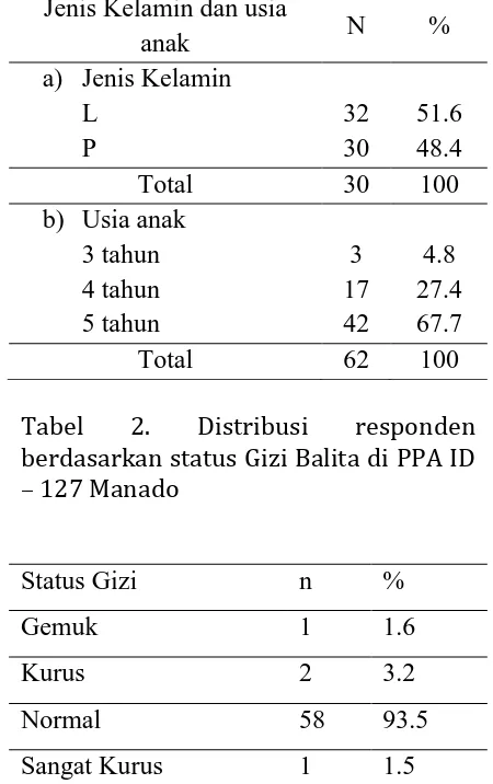 Tabel 2. Distribusi responden berdasarkan status Gizi Balita di PPA ID 