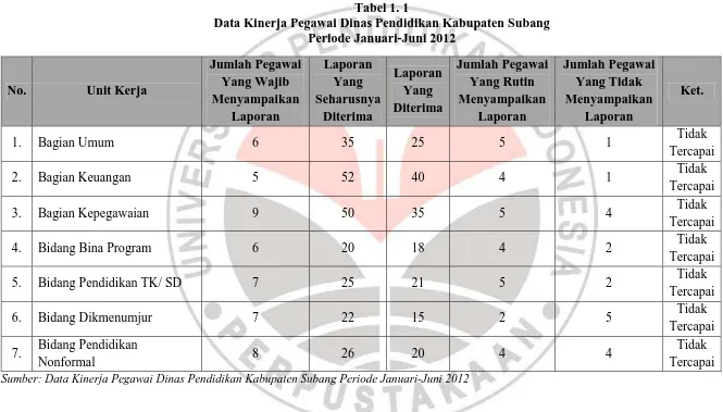 Tabel 1. 1 Data Kinerja Pegawai Dinas Pendidikan Kabupaten Subang 