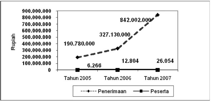 Gambar 1. Grafik Pertumbuhan Pendapatan dan Peserta JPK MandiriKabupaten Hulu Sungai Selatan