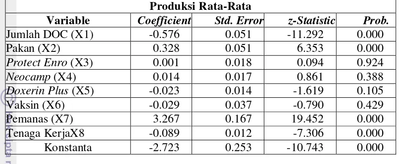 Tabel 18. Hasil Pendugaan Produksi Rata-Rata Terhadap Produktivitas Ayam Broiler Pada Peternakan Ayam di Kabupaten Bogor Tahun 2011 