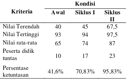 Tabel 1 Rekapitulasi Nilai Terendah, Ni-