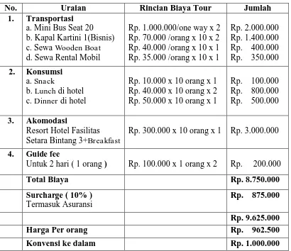 Tabel 6. Penghitungan Harga Paket Dewandaru Tour 2 Day 1 Night  