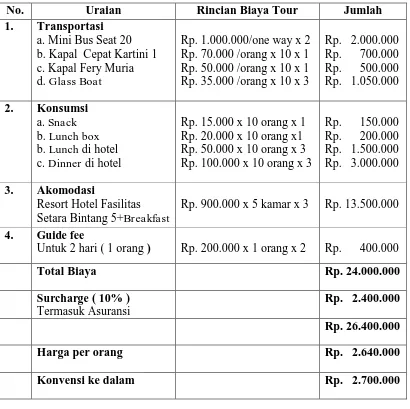 Tabel 8. Penghitungan Harga Paket Wisata Kura-Kura Resort 4 Day 3 Night  