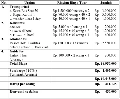 Tabel 9. Penghitungan Harga Paket Kalimasada Tour 2 Day 1 Night 