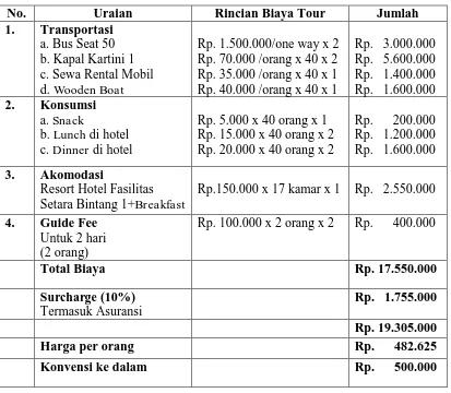 Tabel 12. Penghitungan Harga Paket Ujung Gelam Beach Tour 2 Day 1 Night 