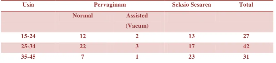 Tabel 1. Umur Dan Persalinan 