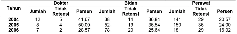 Tabel 4.  Jumlah Tenaga Tidak Retensi di Puskesmas Sangat Terpencildi Kabupaten Buton Tahun 2004-2006