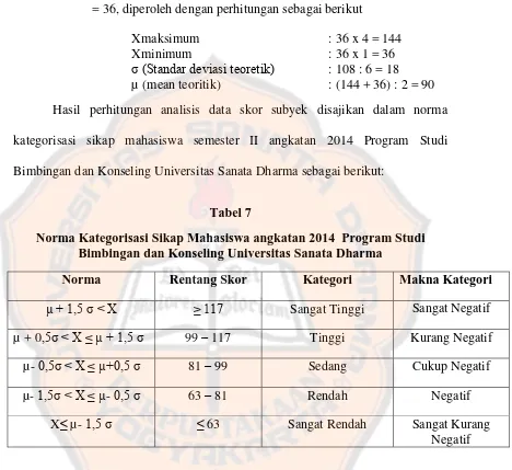 Norma Kategorisasi Sikap Mahasiswa angkatan 2014  Program Studi Tabel 7 Bimbingan dan Konseling Universitas Sanata Dharma 