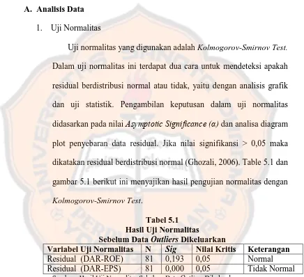 gambar 5.1 berikut ini menyajikan hasil pengujian normalitas dengan 