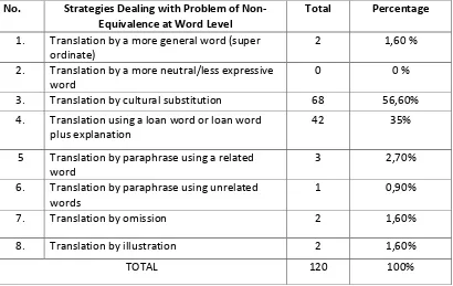 Table 4.1.1 Findings 