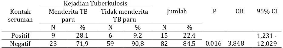 Tabel 1. Hubungan faktor kontak serumah dengan kejadian tuberkulosis paru 