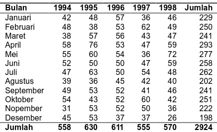 Tabel 2. Jumlah Kelahiran per Bulan di Rumkital dr.Ramelan Surabaya Tahun  1994-1998