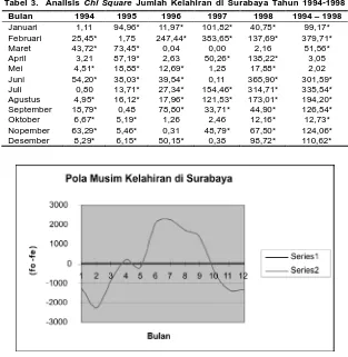 Tabel 3.  Analisis Chi Square Jumlah Kelahiran di Surabaya Tahun 1994-1998
