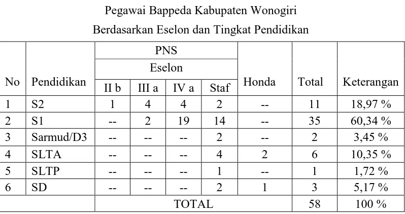Tabel 2 Pegawai Bappeda Kabupaten Wonogiri 