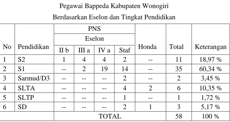 Tabel 2 Pegawai Bappeda Kabupaten Wonogiri 