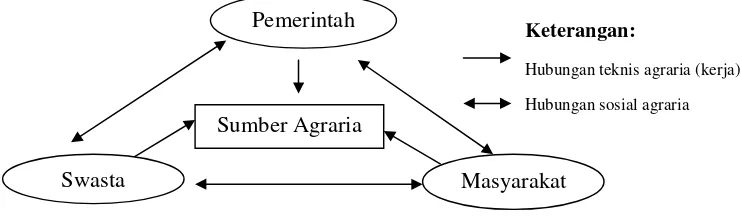 Gambar 1. Lingkup Struktur Agraria (Sitorus, 2002)