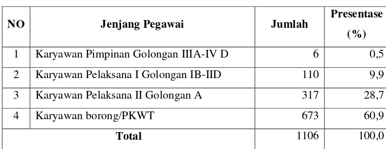Tabel 3. Jenjang Kepegawaian dan Jumlah Karyawan PTP Nusantara VIII Kebun