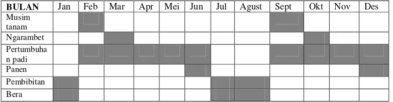Tabel 5. Kalender Umum Kegiatan Bercocok Tanam Warga