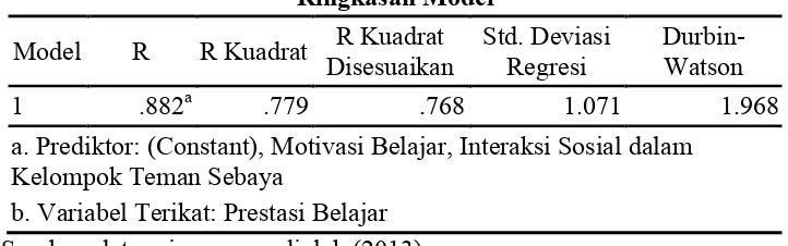 Tabel 4.7. Hasil Perhitungan Autokorelasi antara X1 dan X2