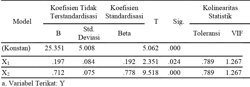Tabel 4.8. Hasil Perhitungan Multikolinearitas