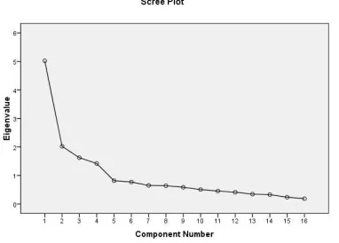 Grafik Scree Plot digunakan untuk mengetahui perpotongan sumbu X dan sumbu Y dari faktor 1 dengan Total Initial Eigenvalues