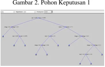 Gambar 2. Pohon Keputusan 1 