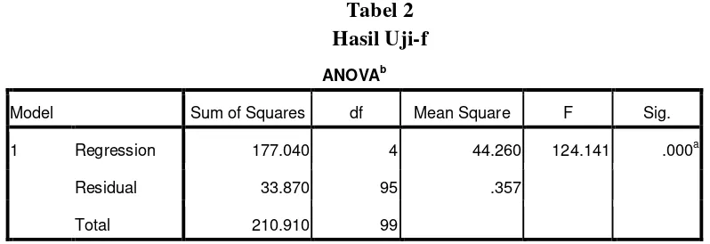 Tabel 2 Hasil Uji-f 