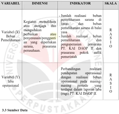 Tabel 3.1 Bagan Operasinalisasi Variabel 