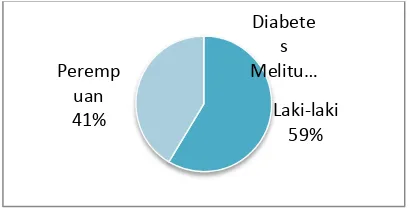 Gambar 5. Distribusi pasien Hipertensi dan Diabetes Melitus Juli-September 2015 