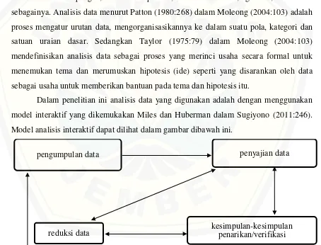 Gambar 3.1 Komponen dalam analisis data (model interaktif) 
