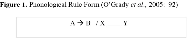 Figure 1. Phonological Rule Form (O’Grady et al., 2005:  92) 
