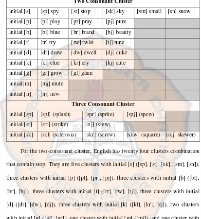 Table 1. English Initial Consonant Sound Clusters Contain a Stop (Adapted from McMahon, 2002 & Dardjowidjojo, 2009) 