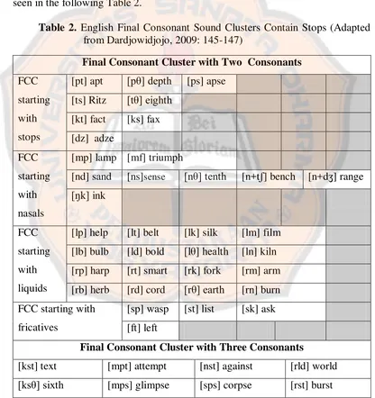 Table 2. English Final Consonant Sound Clusters Contain Stops (Adapted 