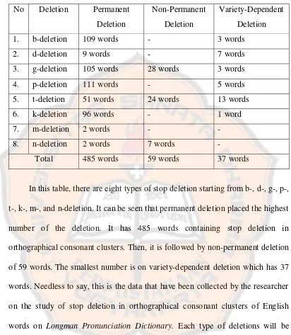 Table 6. Types of Stop Deletion According to the Present Writer (the list of words attached in Appendix 1) 