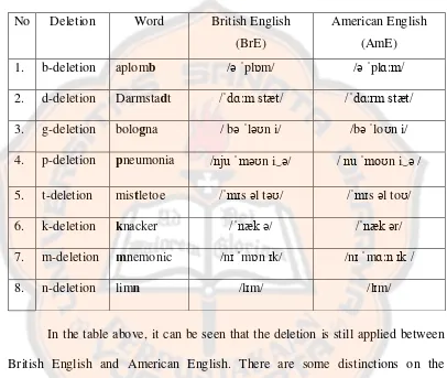 Table 9. British English and American English Stop Deletion in Permanent Deletion 